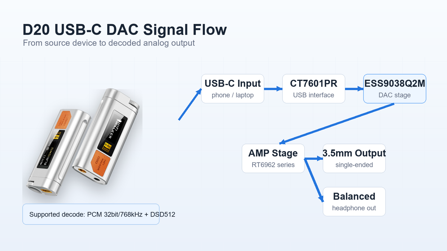 HIFI WALKER D20 USB-C DAC signal flow diagram