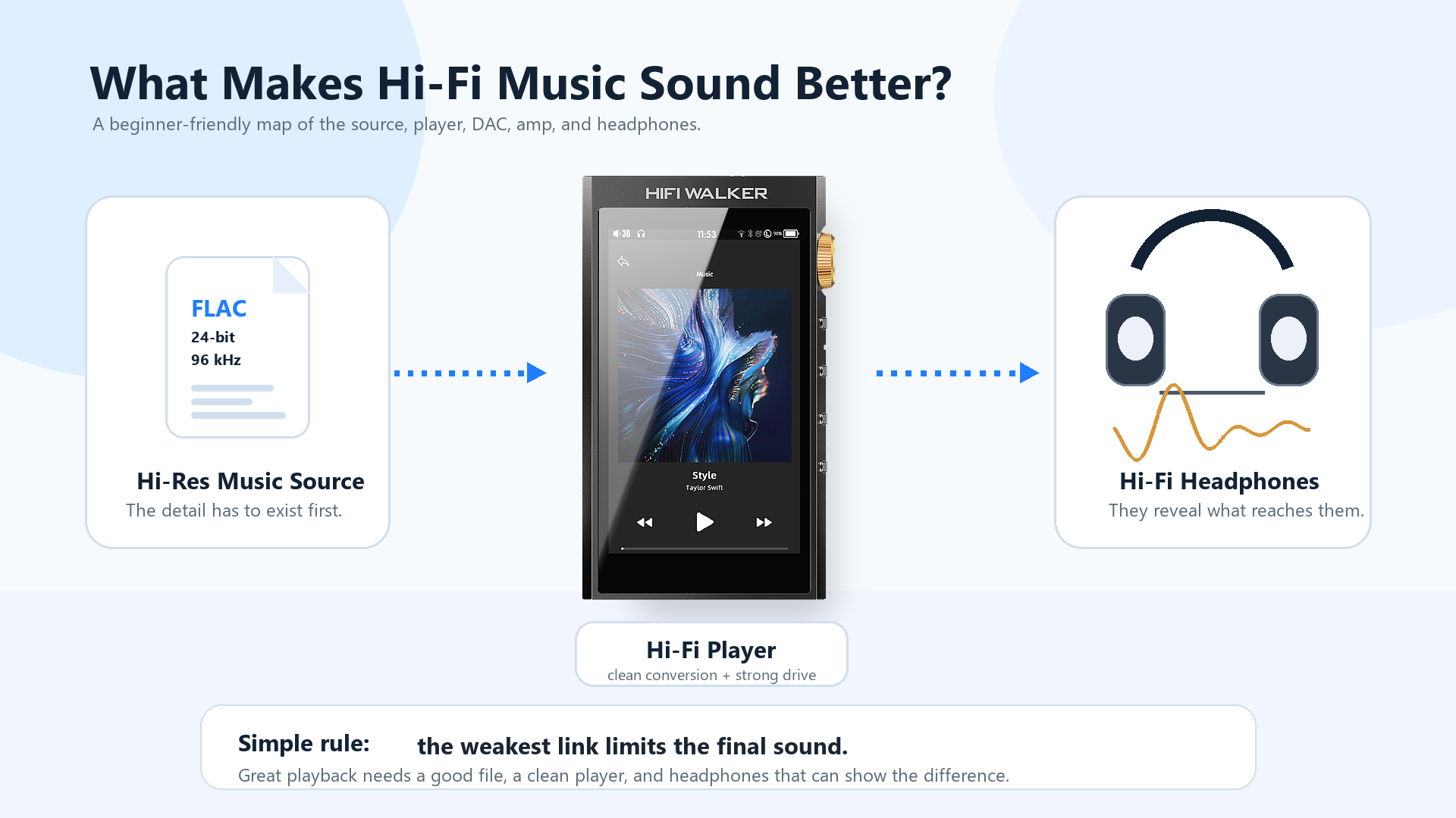 Hi-Fi sound quality chain showing Hi-Res music source, Hi-Fi player and headphones